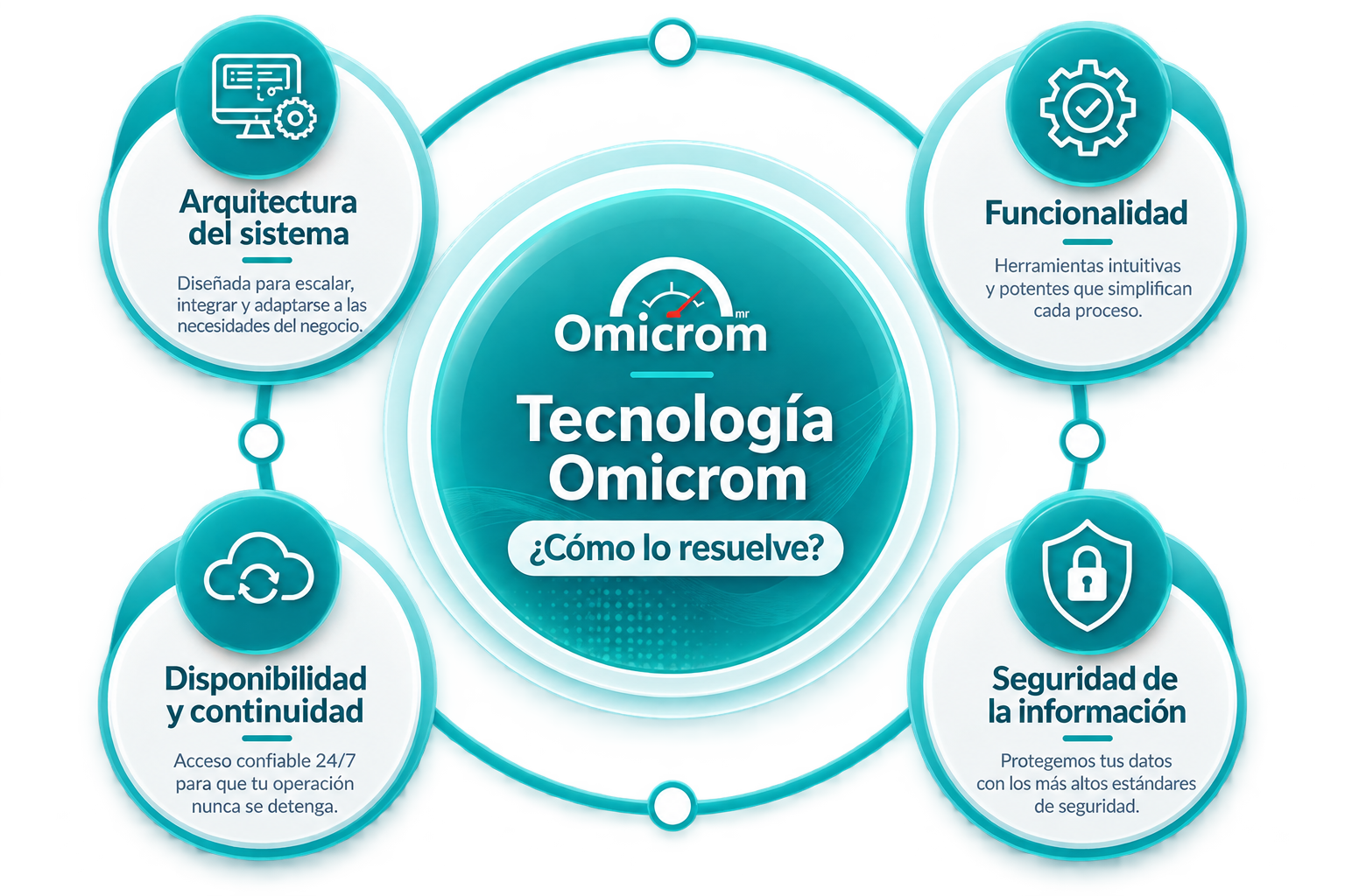 Tecnología Omicrom: Arquitectura del sistema, Funcionalidad, Seguridad de la información, Disponibilidad y continuidad
